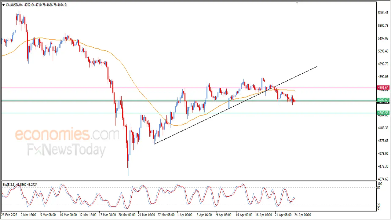 سعر الذهب يتأهب لكسر مستوى الدعم الحالي وسط تقلبات الأسواق العالمية